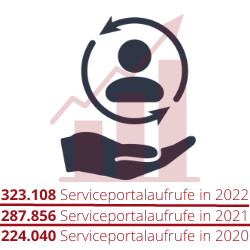 Serviceportalaufrufe von 2020-2022