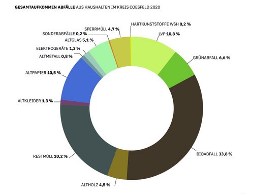 Ein Kreisdiagram zeigt das Gesamtaufkommen der Abfälle von 2025.