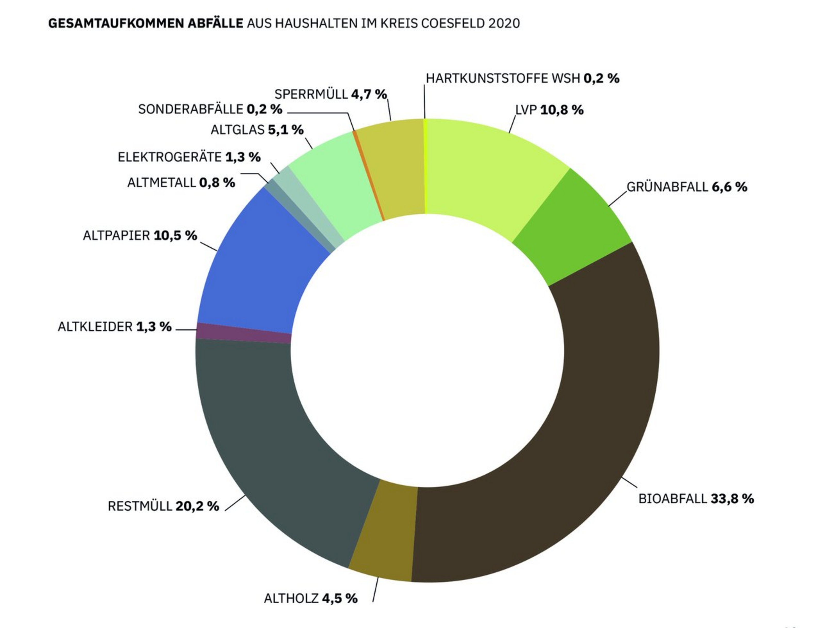 Ein Kreisdiagram zeigt das Gesamtaufkommen der Abfälle von 2025.