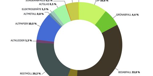 Ein Kreisdiagram zeigt das Gesamtaufkommen der Abfälle von 2025.