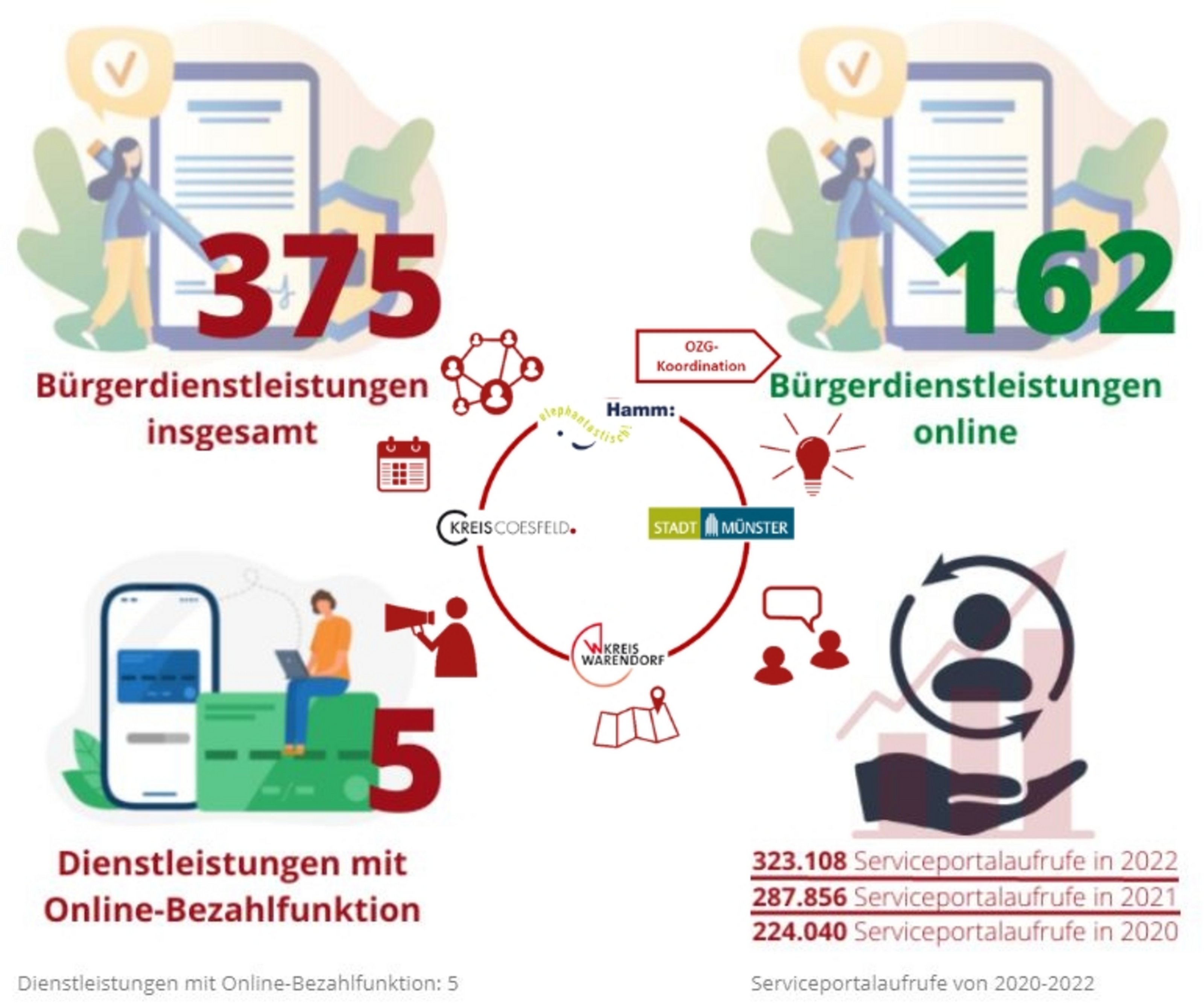 Infografik zeigt Zahlen zu Bürgerdienstleistungen mit 375 insgesamt, 162 online und 5 mit Online-Bezahlfunktion, umgeben von Symbolen für Städte und Kreise sowie Serviceportalaufrufe von 2020 bis 2022.