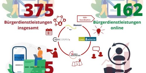 Infografik zeigt Zahlen zu Bürgerdienstleistungen mit 375 insgesamt, 162 online und 5 mit Online-Bezahlfunktion, umgeben von Symbolen für Städte und Kreise sowie Serviceportalaufrufe von 2020 bis 2022.