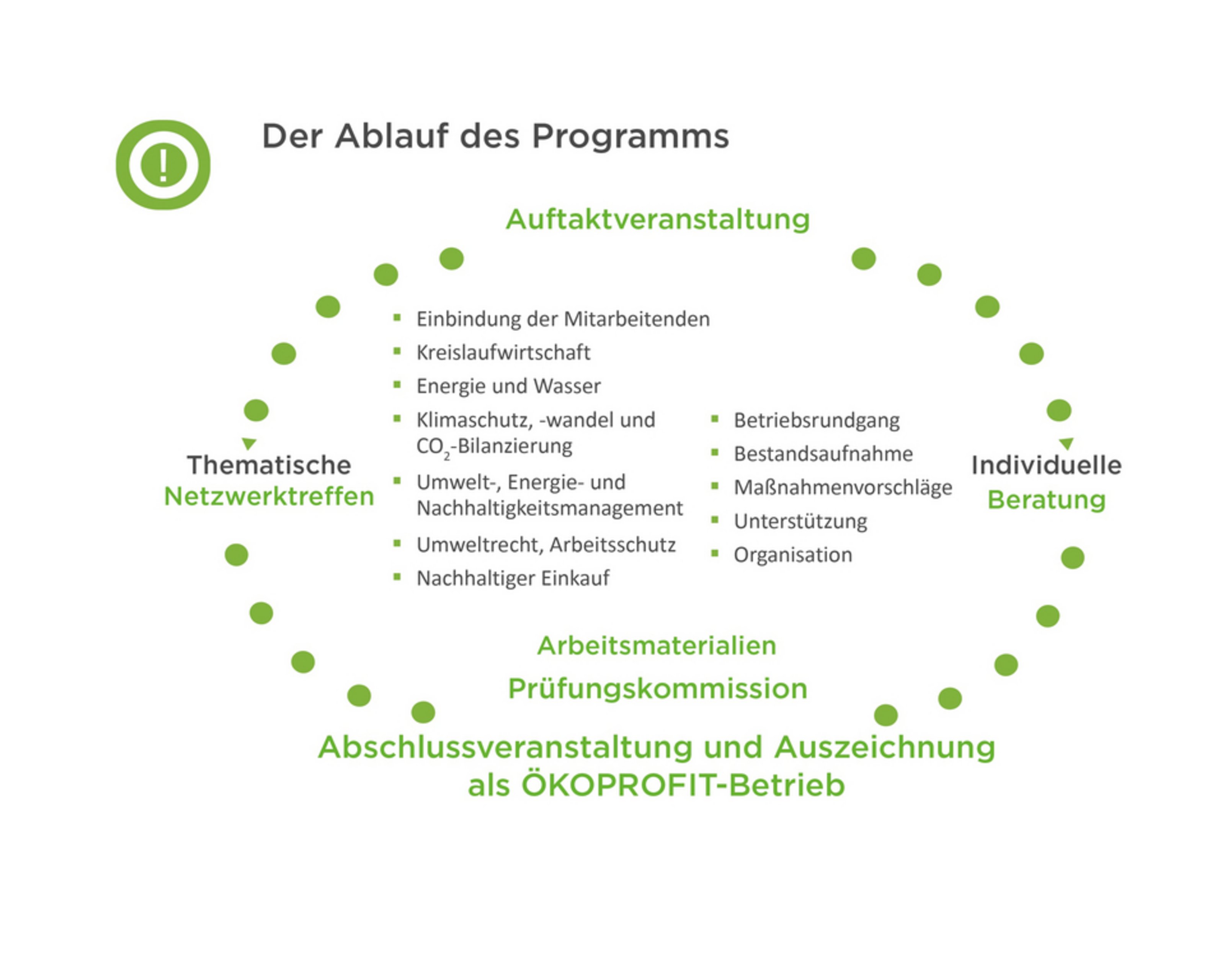 Logo Oekoprofit Ablaufgrafik